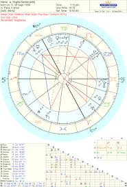 Astropost Charts Of Beautiful Women And Venus Saturn Pluto