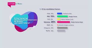 Por alma rosa aguirre lugo. Morena Lidera Las Preferencias Electorales Para La Gubernatura De Sinaloa