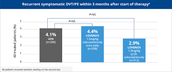 The half life is 5 hrs, so it would be about 25 hrs until its gone. How To Self Inject Lovenox Instructional Video U S Hcp Site