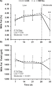 Milk delivery in new haven, ct · 1. Milk Fat Response And Milk Fat And Urine Biomarkers Of Microbial Nitrogen Flow During Supplementation With 2 Hydroxy 4 Methylthio Butanoate Journal Of Dairy Science