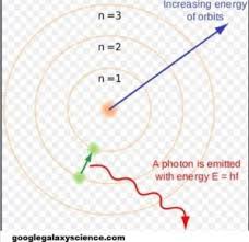 Bohr Atomic Theory To Overcome The Limitations Of Rutherford Model Niels Bohr Proposed A New Model Of An Atom Atomic Theory How To Increase Energy Niels Bohr