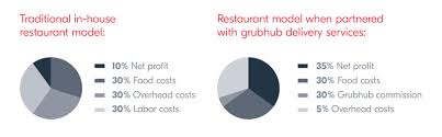 How does grubhub earn money. Faq Grubhub For Restaurants