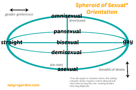 Spheroid Of Sexual Orientation Satyrs Garden
