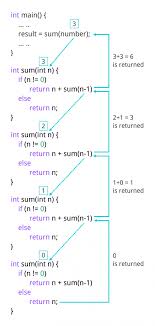 C Recursion Recursive Function