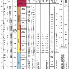 Wentworth Grain Size Chart From Usgs Open File Report 2006