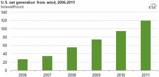 Myths Facts About Wind Power Media Matters For America