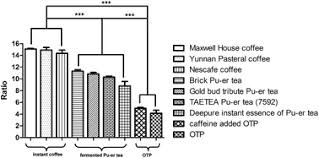 After patrons complained, the hotel served our original roast exclusively. Absorption Of Caffeine In Fermented Pu Er Tea Is Inhibited In Mice Food Function Rsc Publishing