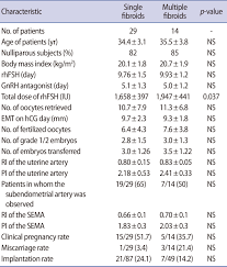 Alterations In Uterine Hemodynamics Caused By Uterine