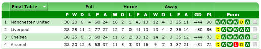 Table england premier league, next and last matches with results. Liverpool 2008 09 So Close