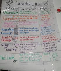 How To Write Different Kinds Of Poems Name It Explain It And Show An Example Of It Writing Poems Writing Poetry Poems