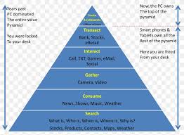 Organizational Chart Organizational Structure Learning