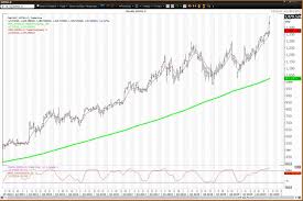 Cl c (goog) stock price, news, historical charts, analyst ratings and financial information from wsj. Key Levels For Alphabet Stock In The First Half Of 2020