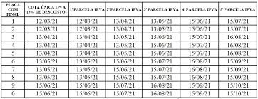 Confira como consultar os valores, prazos e alíquotas e realizar o pagamento do imposto através do seu celular. Ipva 2021 Valor E Calendario De Cobranca No Rn Se E Pe Confira