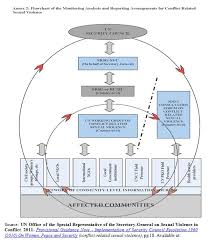 Monitoring Analysis And Reporting Arrangements On Conflict