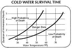 Temperature Affecting Survival Hypothermia Nease Group Iv 13