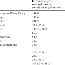 Maybe you would like to learn more about one of these? National Key Economic Areas Nkea Targets By Year 2020 Download Table