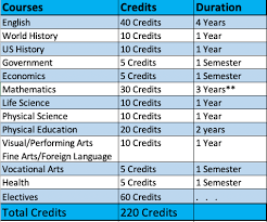 Master's degrees typically demand 36 to 54 credits to graduate. Graduationrequirements