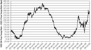 Spread Between 30y Cms And 2y Cms