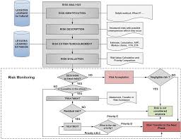 product life cycle risk management intechopen