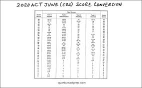 The writing test score is a little more complicated. Act Released Tests 2005 To 2019
