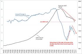 Us House Price Decline Federal Housing Finance Agencys