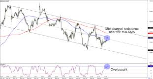 Chart Art Areas Of Interest On Usd Cad And Eur Jpy