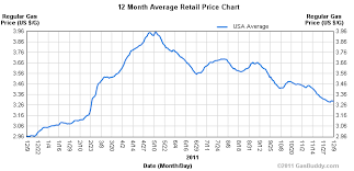 Chart Of The Day Gas Prices Falling Merry Xmas Aei