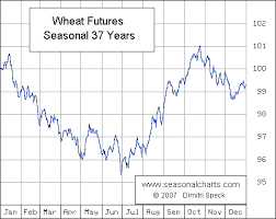 Wheat Seasonalcharts De