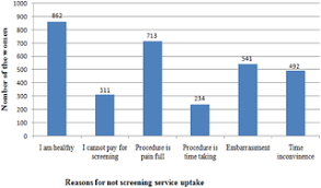 Cancer cells can spread to other parts of the body. Cervical Cancer Screening Service Uptake And Associated Factors Among Age Eligible Women In Mekelle Zone Northern Ethiopia 2015 A Community Based Study Using Health Belief Model