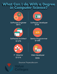 What jobs can you get with a computer science degree. Computer Science Information Technology Degrees What Can I Do With A Computer Science Degree