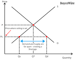 Price Ceiling Definition Effects Graph And Examples Boycewire