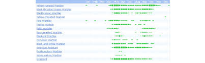 ebird frequency chart showing the seasonal distribution of a