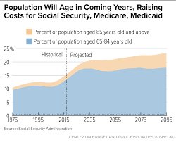 Population Will Age In Coming Years Raising Costs For