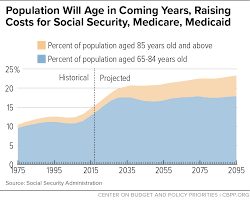 population will age in coming years raising costs for