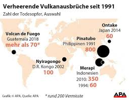 It has a 1.2 km diameter summit caldera containing the world's most active and largest lava lake. Fast 200 Vermisste Nach Heftigem Vulkanausbruch In Guatemala News At