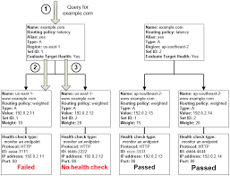 How Health Checks Work In Complex Amazon Route 53 Configurations Amazon Route 53