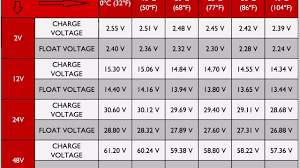 battery charging and temperature voltage chart