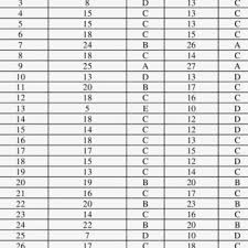 Kalikan hasil pembagian tersebut dengan 10. Marks And Bands Based On The Rubric Used To Mark The Pre Test And Download Scientific Diagram