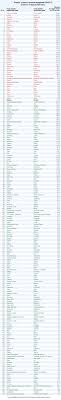 Those on green lists meantime have a green light to travel. Ukrainian List Of Green Red Zone Countries As For March 19 Travel