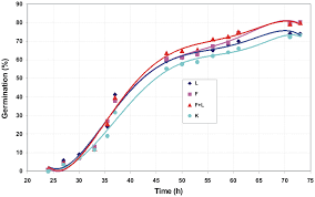 Effect Of Electromagnetic Stimulation Of Amaranth Seeds Of