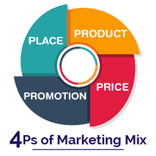 Marketing Mix - Definition, 4 P, 7 P of Marketing, Example, Elements