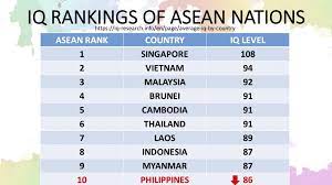 There are large inequalities in average iq scores between groups. Hello Asean Filipinos Have The Lowest Iq The Ask Project