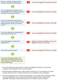 premium tax credit flow chart are you eligible internal