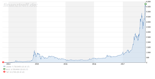 Bitcoin (btc) kurs bitcoin ist unumstritten die größte digitale währung, die den finanzsektor durch die einführung eines unabhängigen, dezentralisierten transaktionsnetzes revolutioniert hat. Bitcoin Und Krypto Blase Die Letzten Beissen Die Hunde Investman