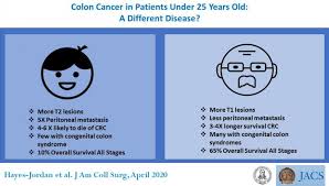 Among women, the lifetime risk of developing colorectal cancer is about 1 in 25. Study Examines Why Colon Cancer Is More Deadly In Pediatric And Young Adult Patients Scienmag Latest Science And Health News