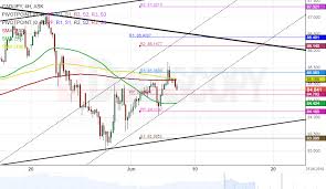 cad jpy 4h chart new channel spotted action forex