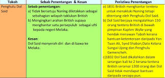 Kesan penentangan masyarakat tempatan terhadap pentadbiran british di negara kita. Ilmu Sejarah Nota Sejarah Tingkatan 5 Bab 2