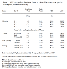 Soybeans For Hay Or Silage Team Forage