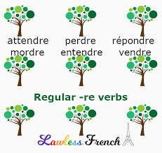 Is an online news and current affairs platform. French Regular Re Verbs Attendre Perdre Rendre Lawless French