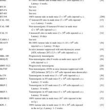 Pdf Relevance Of Breast Cancer Cell Lines As Models For Breast Tumours An Update